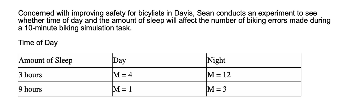 Concerned with improving safety for bicylists in Davis, Sean conducts an experiment to see
whether time of day and the amount of sleep will affect the number of biking errors made during
a 10-minute biking simulation task.
Time of Day
Amount of Sleep
Day
Night
3 hours
M = 4
|М-12
9 hours
M = 1
M = 3
