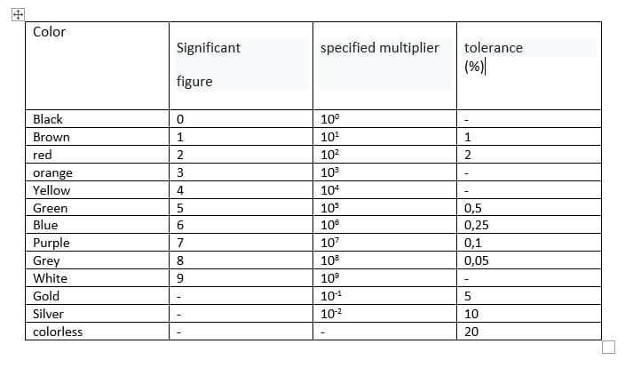 Color
Significant
specified multiplier
tolerance
(%)|
figure
Black
10°
Brown
1
10
1
red
2
102
2.
orange
10
Yellow
4
104
Green
105
0,5
Blue
6
106
0,25
Purple
Grey
7
107
0,1
8.
10
0,05
White
9
10°
Gold
101
Silver
102
10
colorless
20
