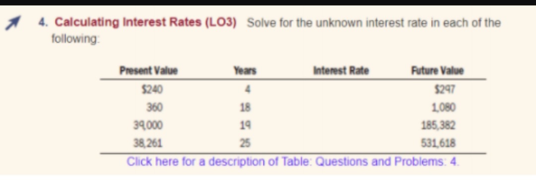 1 4. Calculating Interest Rates (LO3) Solve for the unknown interest rate in each of the
following
Present Value
Years
Interest Rate
Future Value
$240
4
$247
360
18
1.080
39.000
19
185,382
38,261
25
531,618
Click here for a description of Table: Questions and Problems: 4.
