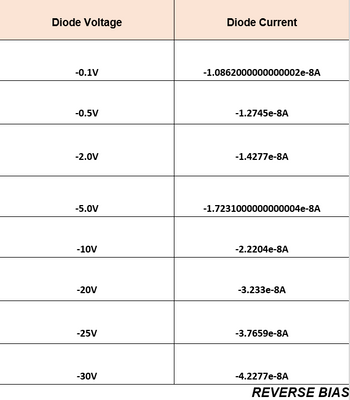 Diode Voltage
-0.1V
-0.5V
-2.0V
-5.0V
-10V
-20V
-25V
-30V
Diode Current
-1.0862000000000002e-8A
-1.2745e-8A
-1.4277e-8A
-1.7231000000000004e-8A
-2.2204e-8A
-3.233e-8A
-3.7659e-8A
-4.2277e-8A
REVERSE BIAS