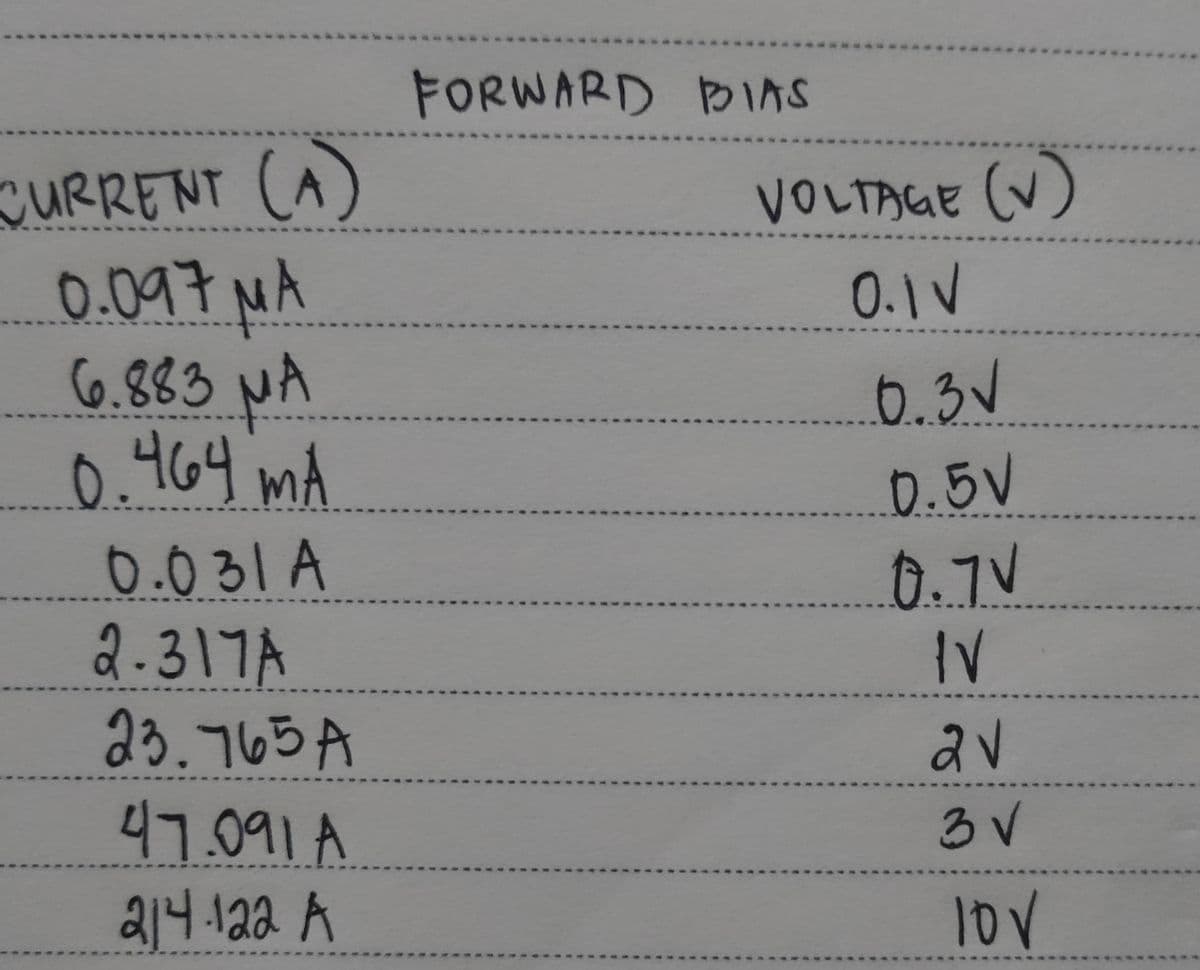 CURRENT (A)
0.097 MA
6.883 NA
0.464 mA
0.031 A
2.317A
23.765 A
47.091 A
214-122 A
FORWARD BIAS
VOLTAGE (V)
0.1V
0.3√
0.5V
0.7V
IV
2√
3 V
10V