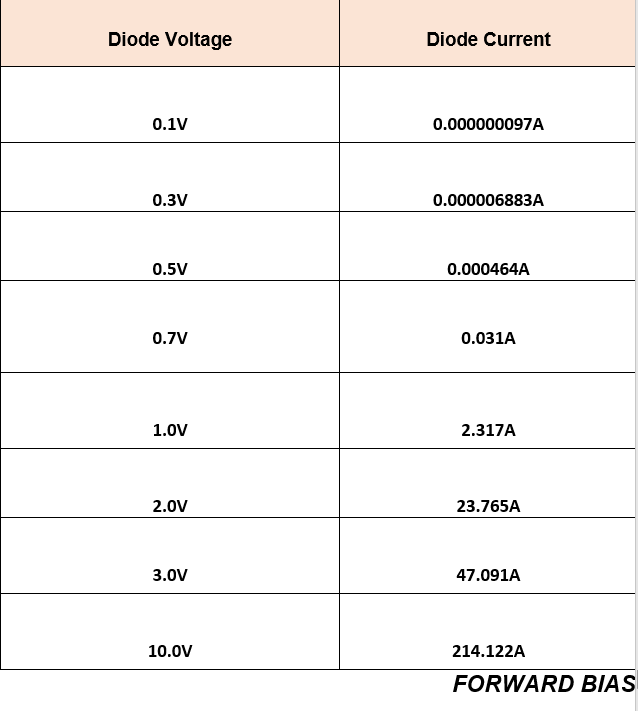 Diode Voltage
0.1V
0.3V
0.5V
0.7V
1.0V
2.0V
3.0V
10.0V
Diode Current
0.000000097A
0.000006883A
0.000464A
0.031A
2.317A
23.765A
47.091A
214.122A
FORWARD BIAS