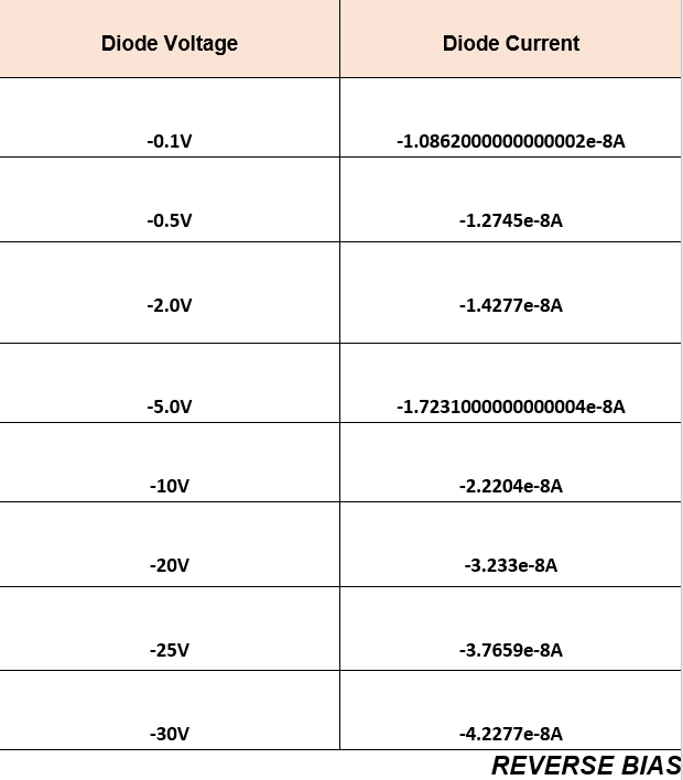 Diode Voltage
-0.1V
-0.5V
-2.0V
-5.0V
-10V
-20V
-25V
-30V
Diode Current
-1.0862000000000002e-8A
-1.2745e-8A
-1.4277e-8A
-1.7231000000000004e-8A
-2.2204e-8A
-3.233e-8A
-3.7659e-8A
-4.2277e-8A
REVERSE BIAS