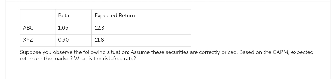 ABC
Betal
1.05
0.90
Suppose you observe the following situation: Assume these securities are correctly priced. Based on the CAPM, expected
return on the market? What is the risk-free rate?
XYZ
Expected Return
12.3
11.8