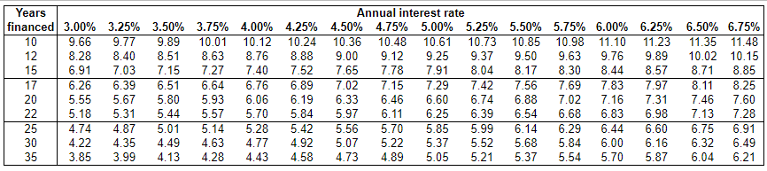 Years
Annual interest rate
financed 3.00% 3.25% 3.50% 3.75% 4.00% 4.25% 4.50% 4.75% 5.00% 5.25% 5.50% 5.75% 6.00% 6.25% 6.50% 6.75%
10
9.66
9.77
9.89
10.01
10.12
10.24
10.36
10.48
10.61
10.73
10.85
10.98
11.10
11.23
11.35
11.48
12
8.28
8.40
8.51
8.63
8.76
8.88
9.00
9.12
9.25
7.91
7.29
9.37
9.50
9.63
9.76
9.89
10.02 10.15
8.85
8.71
7.52
6.89
6.19
8.57
7.97
15
6.91
7.03
7.15
7.27
7.40
7.65
7.78
8.04
8.17
8.30
8.44
17
6.26
6.39
6.64
6.76
7.42
7.56
6.51
5.80
5.44
7.02
7.15
7.69
7.83
8.11
8.25
5.55
5.93
7.02
7.16
6.83
7.46
7.60
7.28
20
5.67
6.06
6.33
6.46
6.60
6.74
6.88
7.31
6.98
6.60
7.13
6.75
22
5.97
5.18
4.74
5.31
5.57
5.70
5.84
6.11
6.25
6.39
6.54
6.68
25
4.87
5.01
5.14
5.28
5.42
5.56
5.70
5.85
5.99
6.14
6.29
6.44
6.91
30
4.22
4.35
4.49
4.63
4.77
4.92
5.07
5.22
5.37
5.52
5.68
5.84
6.00
6.16
6.32
6.49
35
3.85
3.99
4.13
4.28
4.43
4.58
4.73
4.89
5.05
5.21
5.37
5.54
5.70
5.87
6.04
6.21
