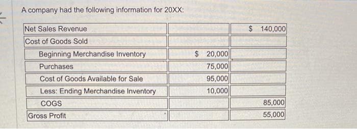 A company had the following information for 20XX:
Net Sales Revenue
Cost of Goods Sold
Beginning Merchandise Inventory
Purchases
Cost of Goods Available for Sale
Less: Ending Merchandise Inventory BAR
COGS
Gross Profit
$20,000
75,000
95,000
10,000
$ 140,000
85,000
55,000