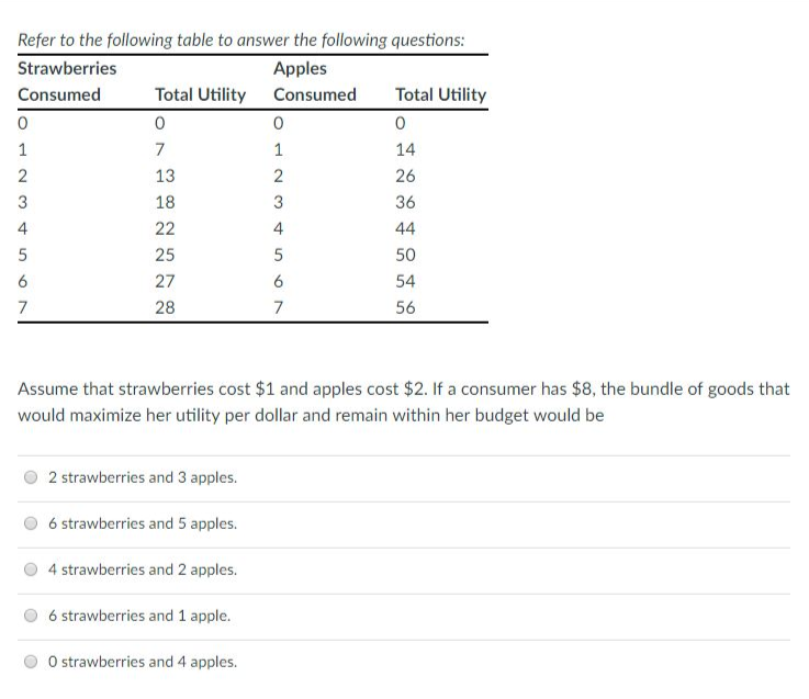 Refer to the following table to answer the following questions:
Strawberries
Apples
Consumed
Total Utility Consumed
0
1
2
3
4
5
6
7
0
7
13
18
22
25
27
28
2 strawberries and 3 apples.
6 strawberries and 5 apples.
4 strawberries and 2 apples.
6 strawberries and 1 apple.
0
1
2
3
4
5
6
7
Assume that strawberries cost $1 and apples cost $2. If a consumer has $8, the bundle of goods that
would maximize her utility per dollar and remain within her budget would be
O strawberries and 4 apples.
Total Utility
0
14
26
36
44
50
54
56