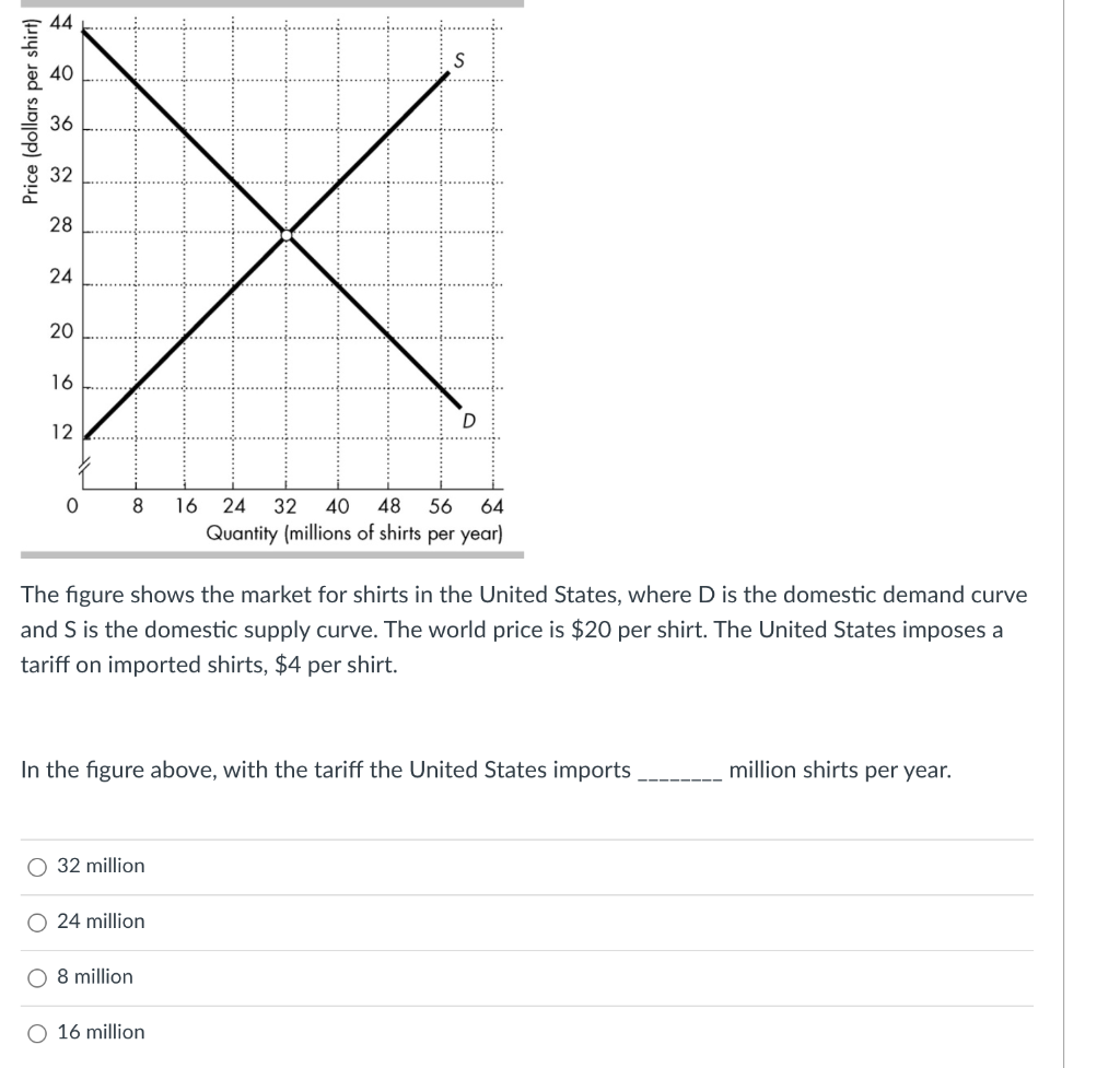 Price (dollars per shirt)
44
40
36
32
28
24
20
16
12
O
8
O 32 million
The figure shows the market for shirts in the United States, where D is the domestic demand curve
and S is the domestic supply curve. The world price is $20 per shirt. The United States imposes a
tariff on imported shirts, $4 per shirt.
24 million
S
In the figure above, with the tariff the United States imports
8 million
D
O 16 million
16 24 32 40 48 56 64
Quantity (millions of shirts per year)
million shirts per year.