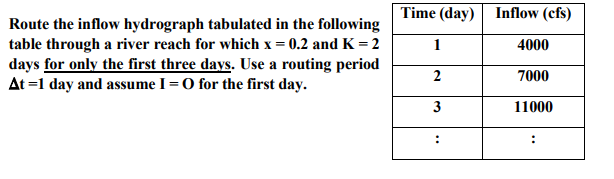 Route the inflow hydrograph tabulated in the following
table through a river reach for which x = 0.2 and K = 2
days for only the first three days. Use a routing period
At=1 day and assume I = O for the first day.
Time (day)
1
2
3
Inflow (cfs)
4000
7000
11000
: