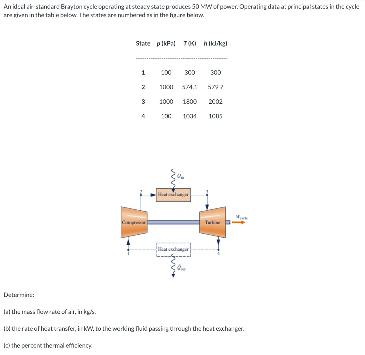 An ideal air-standard Brayton cycle operating at steady state produces 50 MW of power. Operating data at principal states in the cycle
are given in the table below. The states are numbered as in the figure below.
State p (kPa) T(K)
h (kJ/kg)
1
100
300
300
2
1000
574.1
579.7
3
1000
1800
2002
4
100
1034
1085
Heat exchanger
W ycle
Compressor
Turbine 3
Heat exchanger
Qout
Determine:
(a) the mass flow rate of air, in kg/s.
(b) the rate of heat transfer, in kW, to the working fluid passing through the heat exchanger.
(c) the percent thermal efficiency.
