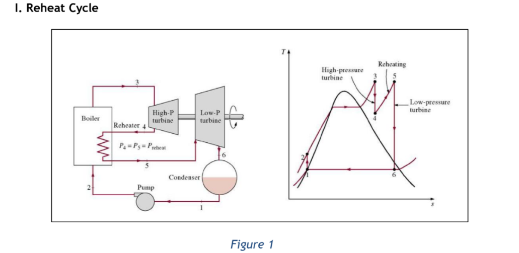 I. Reheat Cycle
Reheating
High-pressure
turbine
3.
Low-pressure
turbine
High-P
turbine
Low-P
Boiler
turbine
Reheater 4
P4 = Ps = Preheat
6.
Condenser
6.
Pump
Figure 1
