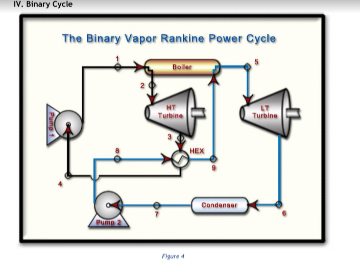 IV. Binary Cycle
The Binary Vapor Rankine Power Cycle
Boiler
HT
Turbine
LT
Turbine
HEX
Condenser
Pump 2
Figure 4
Pump 1
