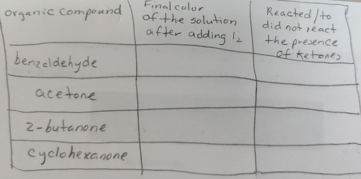 Final color
of the solution
after adding Iz
Reacted /to
did not react
organic compound
the presence
of ketones
benzeldehyde
acetone
2- butanone
Cyclohexanone
