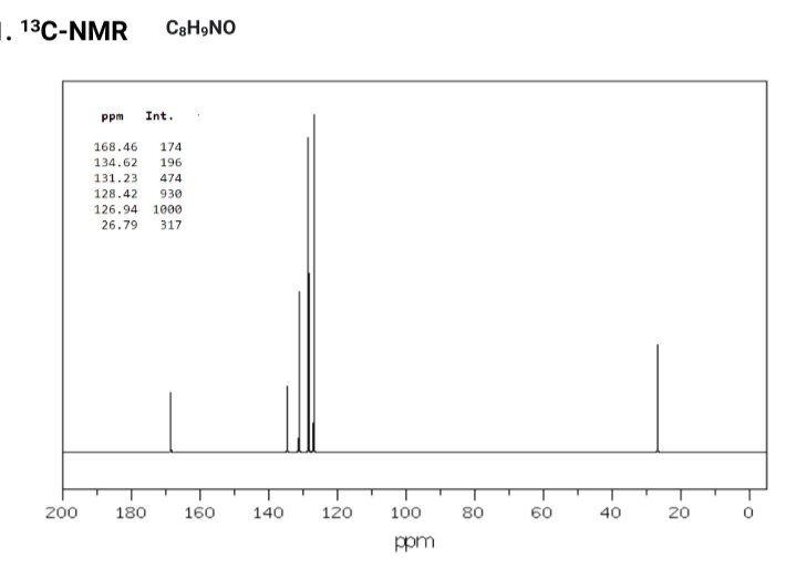 . 13C-NMR C8H9NO
200
ppm Int.
168.46 174
134.62 196
131.23 474
128.42 930
126.94 1000
26.79 317
180
160 140
120
100
ppm
80
60
40
20