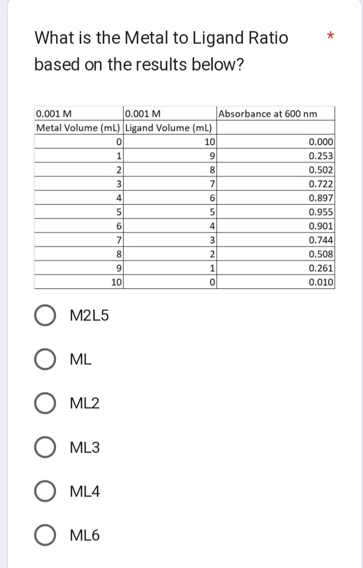 What is the Metal to Ligand Ratio
based on the results below?
0.001 M
0.001 M
Metal Volume (mL) Ligand Volume (ml)
0
10
1
9
2
8
3
7
4
6
5
5
6
4
7
3
8
2
9
1
10
0
M2L5
O ML
ML2
O ML3
O ML4
O ML6
Absorbance at 600 nm
0.000
0.253
0.502
0.722
0.897
0.955
0.901
0.744
0.508
0.261
0.010