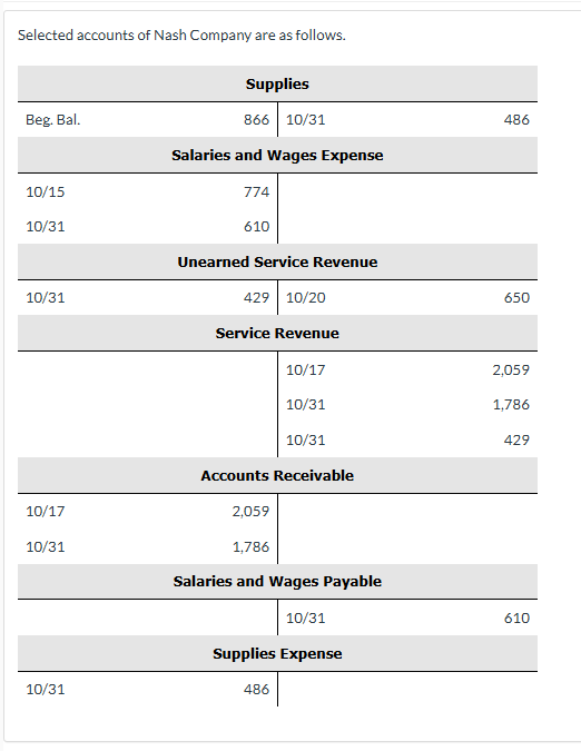 Selected accounts of Nash Company are as follows.
Supplies
Beg. Bal.
10/15
866 10/31
Salaries and Wages Expense
774
486
10/31
610
Unearned Service Revenue
10/31
429 10/20
650
Service Revenue
10/17
2,059
10/31
1,786
10/31
429
10/17
10/31
10/31
Accounts Receivable
2,059
1,786
Salaries and Wages Payable
10/31
Supplies Expense
486
610