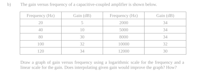 b)
The gain versus frequency of a capacitive-coupled amplifier is shown below.
Frequency (Hz)
Gain (dB)
Frequency (Hz)
Gain (dB)
20
5
2000
34
40
10
5000
34
80
30
8000
34
100
32
10000
32
120
34
12000
30
Draw a graph of gain versus frequency using a logarithmic scale for the frequency and a
linear scale for the gain. Does interpolating given gain would improve the graph? How?
