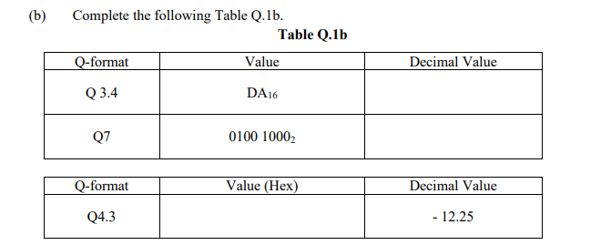 (b)
Complete the following Table Q.1b.
Table Q.1b
Q-format
Value
Decimal Value
Q 3.4
DA16
Q7
0100 10002
Q-format
Value (Hex)
Decimal Value
Q4.3
- 12.25
