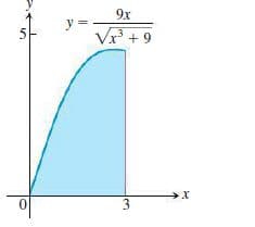 9x
y =
Vx + 9
5
3.
