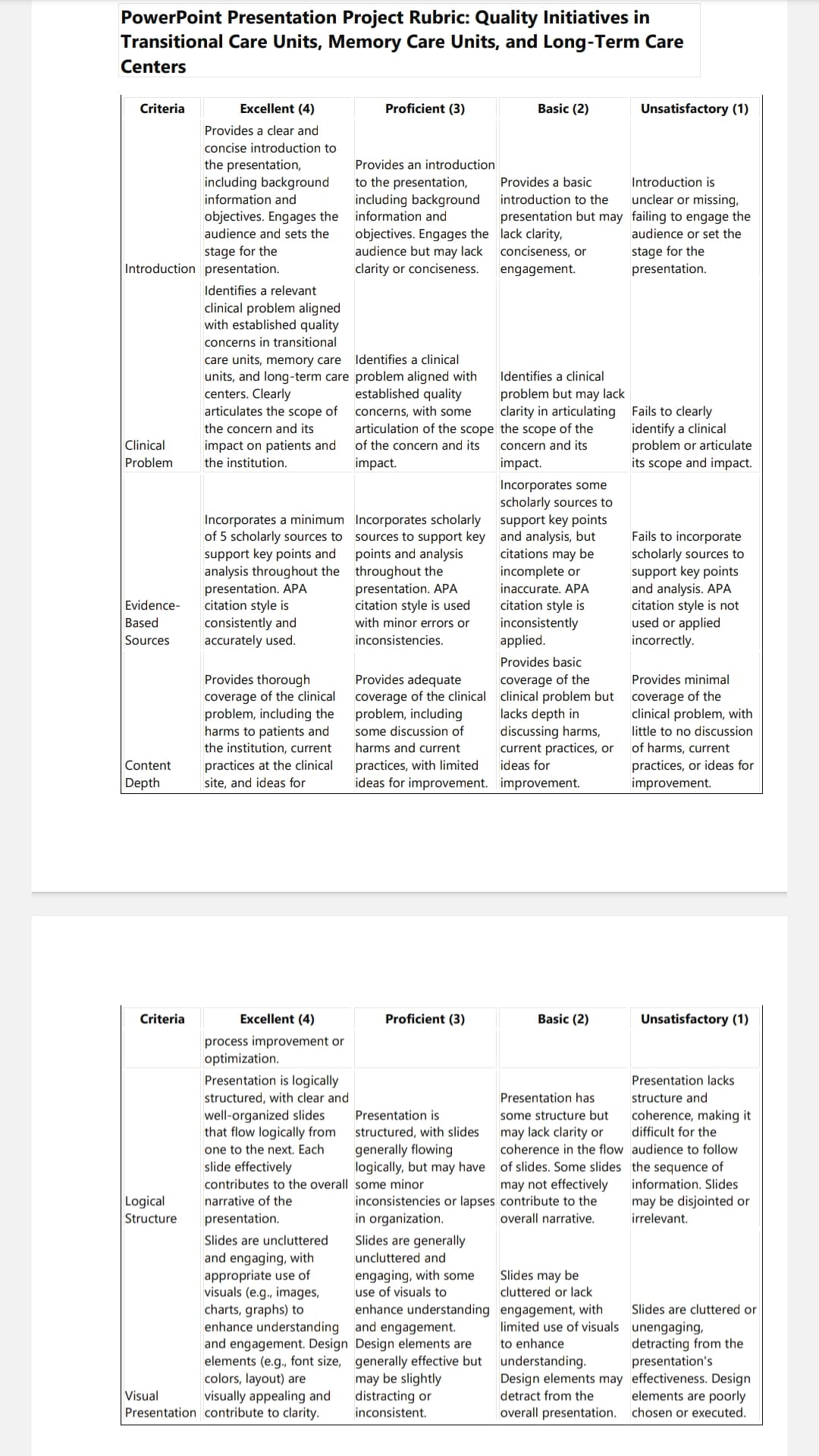 PowerPoint Presentation Project Rubric: Quality Initiatives in
Transitional Care Units, Memory Care Units, and Long-Term Care
Centers
Criteria
Excellent (4)
Provides a clear and
concise introduction to
the presentation,
including background
information and
objectives. Engages the
audience and sets the
stage for the
Introduction presentation.
Clinical
Problem
Identifies a relevant
clinical problem aligned
with established quality
concerns in transitional
care units, memory care
units, and long-term care
centers. Clearly
articulates the scope of
the concern and its
impact on patients and
the institution.
Incorporates a minimum
of 5 scholarly sources to
support key points and
analysis throughout the
presentation. APA
citation style is
consistently and
Evidence-
Based
Sources
accurately used.
Content
Depth
Provides thorough
coverage of the clinical
problem, including the
harms to patients and
the institution, current
practices at the clinical
site, and ideas for
Proficient (3)
Basic (2)
Unsatisfactory (1)
Provides an introduction
to the presentation,
including background
information and
objectives. Engages the
audience but may lack
clarity or conciseness.
Identifies a clinical
problem aligned with
established quality
concerns, with some
articulation of the scope
of the concern and its
impact.
Incorporates scholarly
sources to support key
points and analysis
throughout the
presentation. APA
citation style is used
with minor errors or
inconsistencies.
Provides adequate
coverage of the clinical
problem, including
some discussion of
harms and current
practices, with limited
ideas for improvement.
Provides a basic
introduction to the
presentation but may
lack clarity,
conciseness, or
engagement.
Identifies a clinical
problem but may lack
clarity in articulating
the scope of the
concern and its
impact.
Incorporates some
scholarly sources to
support key points
and analysis, but
citations may be
incomplete or
inaccurate. APA
citation style is
inconsistently
applied.
Provides basic
coverage of the
clinical problem but
lacks depth in
discussing harms,
current practices, or
ideas for
improvement.
Introduction is
unclear or missing,
failing to engage the
audience or set the
stage for the
presentation.
Fails to clearly
identify a clinical
problem or articulate
its scope and impact.
Fails to incorporate
scholarly sources to
support key points
and analysis. APA
citation style is not
used or applied
incorrectly.
Provides minimal
coverage of the
clinical problem, with
little to no discussion
of harms, current
practices, or ideas for
improvement.
Criteria
Excellent (4)
Proficient (3)
Basic (2)
Unsatisfactory (1)
process improvement or
optimization.
Presentation is logically
structured, with clear and
well-organized slides
that flow logically from
one to the next. Each
slide effectively
Presentation is
structured, with slides
generally flowing
logically, but may have
contributes to the overall some minor
Logical
narrative of the
Structure
presentation.
Slides are uncluttered
and engaging, with
appropriate use of
visuals (e.g., images,
charts, graphs) to
enhance understanding
and engagement. Design
elements (e.g., font size,
colors, layout) are
Visual visually appealing and
Presentation contribute to clarity.
Presentation has
some structure but
may lack clarity or
coherence in the flow
of slides. Some slides
may not effectively
inconsistencies or lapses contribute to the
in organization.
Slides are generally
uncluttered and
engaging, with some
use of visuals to
enhance understanding
and engagement.
Design elements are
generally effective but
may be slightly
distracting or
inconsistent.
overall narrative.
Slides may be
cluttered or lack
engagement, with
limited use of visuals
to enhance
understanding.
Design elements may
detract from the
overall presentation.
Presentation lacks
structure and
coherence, making it
difficult for the
audience to follow
the sequence of
information. Slides
may be disjointed or
irrelevant.
Slides are cluttered or
unengaging,
detracting from the
presentation's
effectiveness. Design
elements are poorly
chosen or executed.