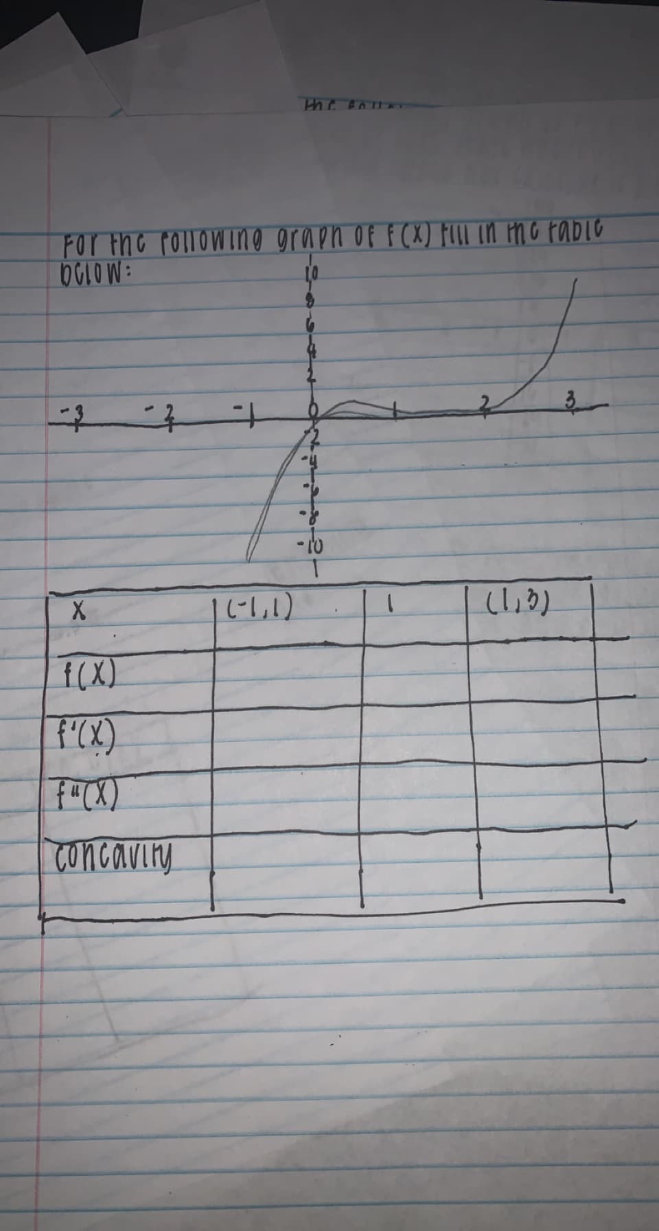 FOr the following grapn of F CX) Flll in thG fabiG
OGIOW:
6.
1-1,1)
(1,0)
f(X)
f'(X)
f"CX)
Concaviny
