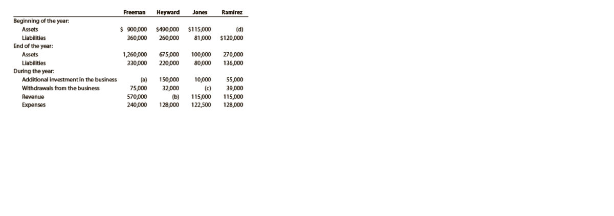 Freeman
Неyward
Jones
Ramirez
Beginning of the year.
Assets
$ 900,000
$490,000
$115,000
(d)
Liabilities
360,000
260,000
81,000
$120,000
End of the year:
675,000
220,000
270,000
136,000
Assets
1,260,000
100,000
Liabilities
330,000
80,000
During the year:
Additional investment in the business
(a)
150,000
10,000
55,000
Withdrawals from the business
75,000
32,000
(c)
39,000
Revenue
570,000
(b)
115,000
122,500
115,000
Expenses
240,000
128,000
128,000
