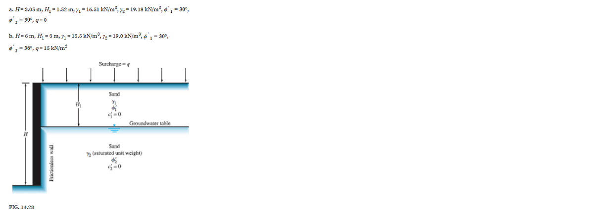 a. H= 3.05 m, H1 = 1.52 m, 71 = 16.51 kN/m³, 72 = 19.18 kN/m³, o', = 30°,
o'2 = 30°, q=0
b. H= 6 m, H, = 3m, 71 = 15.5 kN/m³, 72 = 19.0 kN/m³, o'= 30°,
o', = 36°, q= 15 kN/m²
Surcharge =q
Sand
Groundwater table
Sand
» (saturated unit weight)
FIG. 14.23
Frictionless wall
