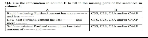 Q4. Use the information in column B to fill in the missing parts of the sentences in
column A:
A
B
Rapid hardening Portland cement has more
and less
Low-heat Portland cement has less
C3S, C2s, C3A and/or C4AF
and
C3S, C2s, C3A and/or C4AF
more ---
Sulfate-resistant Portland cement has low total
C3S, C2s, C3A and/or C4AF
amount of -------- and ---
