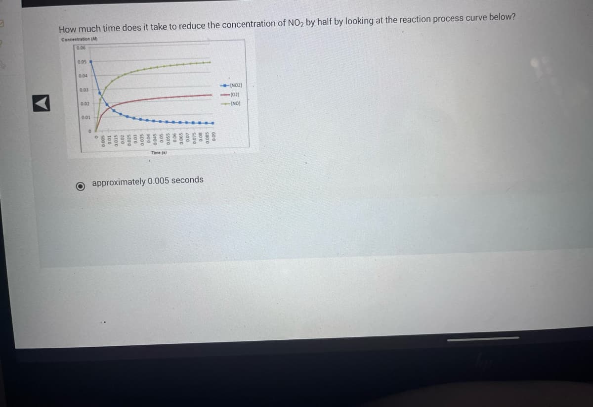 **How much time does it take to reduce the concentration of NO₂ by half by looking at the reaction process curve below?**

**Graph Explanation:**
The graph displayed shows the concentration of three different chemicals, [NO₂], [O₂], and [NO], over a period of time, in seconds.

- The y-axis represents the Concentration (M) of the chemicals.
- The x-axis represents Time (s).

The graph includes three curves:

1. **[NO₂]** - Represented by a blue curve that decreases over time.
2. **[O₂]** - Represented by a red curve that initially increases and then plateaus.
3. **[NO]** - Represented by a green curve that increases over time.

By observing the blue curve ([NO₂]), it is evident that the concentration of NO₂ decreases over time. The graph indicates that the concentration of NO₂ reduces by half in approximately 0.005 seconds.

**Answer:**
- Approximately 0.005 seconds