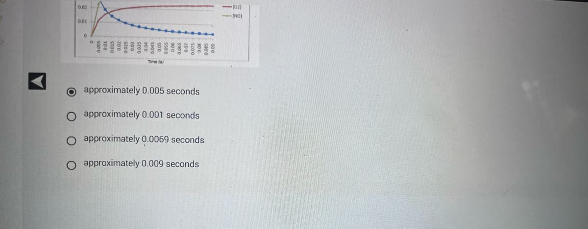 **Educational Content on Reaction Time Estimation**

**Question:**
Estimate the reaction time based on the provided graph.

**Choices:**
- Approximately 0.005 seconds
- Approximately 0.001 seconds
- Approximately 0.0069 seconds
- Approximately 0.009 seconds

**Graph Description:**
The graph displayed shows the concentration levels of [O2] (Oxygen) and [NO] (Nitric Oxide) over a period of time. The x-axis represents time in seconds (s), ranging from 0 to 0.09 seconds, while the y-axis represents concentration levels.

- **[O2] concentration (Red Line):** The concentration starts at a certain level and does not change significantly over the time period.
- **[NO] concentration (Blue Line):** The concentration starts at a certain level and decreases continuously over time.

By examining the trends and rates of the changes in concentrations at various time intervals, one could estimate reaction times relevant to the given conditions.

**Diagram Explanation:**
From the initial observation provided in the graph, the most significant changes can help identify the time period in which the reaction or the change is most notable. Here, the choice has been marked at "approximately 0.005 seconds," which might suggest this period based on observable changes in the concentration levels.

**Select the Correct Option:**
- ⃝ Approximately 0.005 seconds
- ○ Approximately 0.001 seconds
- ○ Approximately 0.0069 seconds
- ○ Approximately 0.009 seconds

This educational exercise gives insight into interpreting data from scientific graphs, focusing on reaction time estimations.