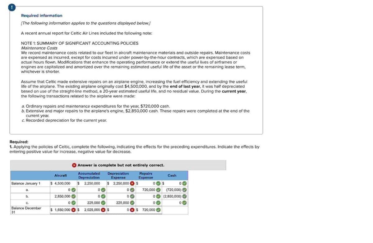 Required information
[The following information applies to the questions displayed below.]
A recent annual report for Celtic Air Lines included the following note:
NOTE 1: SUMMARY OF SIGNIFICANT ACCOUNTING POLICIES
Maintenance Costs
We record maintenance costs related to our fleet in aircraft maintenance materials and outside repairs. Maintenance costs
are expensed as incurred, except for costs incurred under power-by-the-hour contracts, which are expensed based on
actual hours flown. Modifications that enhance the operating performance or extend the useful lives of airframes or
engines are capitalized and amortized over the remaining estimated useful life of the asset or the remaining lease term,
whichever is shorter.
Assume that Celtic made extensive repairs on an airplane engine, increasing the fuel efficiency and extending the useful
life of the airplane. The existing airplane originally cost $4,500,000, and by the end of last year, it was half depreciated
based on use of the straight-line method, a 20-year estimated useful life, and no residual value. During the current year,
the following transactions related to the airplane were made:
a. Ordinary repairs and maintenance expenditures for the year, $720,000 cash.
b. Extensive and major repairs to the airplane's engine, $2,850,000 cash. These repairs were completed at the end of the
current year.
c. Recorded depreciation for the current year.
Required:
1. Applying the policies of Celtic, complete the following, indicating the effects for the preceding expenditures. Indicate the effects by
entering positive value for increase, negative value for decrease.
Answer is complete but not entirely correct.
Aircraft
Accumulated
Depreciation
Depreciation
Expense
Repairs
Expense
Cash
Balance January 1
$ 4,500,000 $ 2,250,000
$ 2,250,000
$
a.
720,000
b.
2,850,000
0
(720,000)
(2,850,000) (
C.
225,000
225,000
Balance December $1,650,000 $ 2,025,000
$
$ 720,000
31