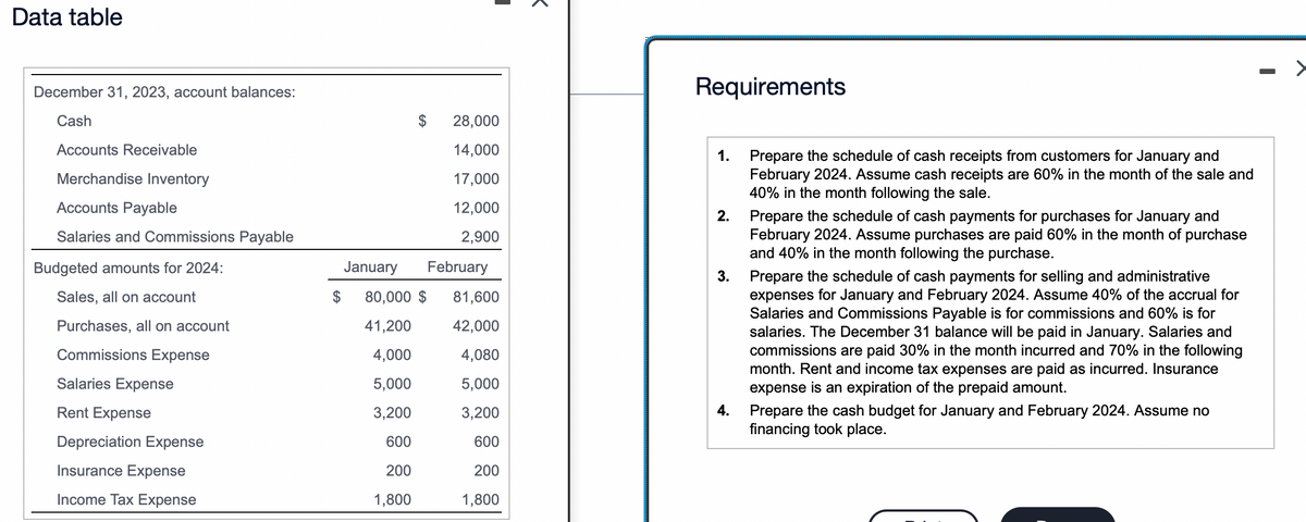 Data table
December 31, 2023, account balances:
Requirements
Cash
$
28,000
Accounts Receivable
14,000
1.
Prepare the schedule of cash receipts from customers for January and
February 2024. Assume cash receipts are 60% in the month of the sale and
40% in the month following the sale.
Merchandise Inventory
17,000
Accounts Payable
12,000
2.
Prepare the schedule of cash payments for purchases for January and
February 2024. Assume purchases are paid 60% in the month of purchase
and 40% in the month following the purchase.
Salaries and Commissions Payable
2,900
Budgeted amounts
January
February
3.
Prepare the schedule of cash payments for selling and administrative
expenses for January and February 2024. Assume 40% of the accrual for
Salaries and Commissions Payable is for commissions and 60% is for
salaries. The December 31 balance will be paid in January. Salaries and
commissions are paid 30% in the month incurred and 70% in the following
month. Rent and income tax expenses are paid as incurred. Insurance
expense is an expiration of the prepaid amount.
Sales, all on account
80,000 $
81,600
Purchases, all on account
41,200
42,000
Commissions Expense
4,000
4,080
Salaries Expense
5,000
5,000
4.
Prepare the cash budget for January and February 2024. Assume no
financing took place.
Rent Expense
3,200
3,200
Depreciation Expense
600
600
Insurance Expense
200
200
Income Tax Expense
1,800
1,800
