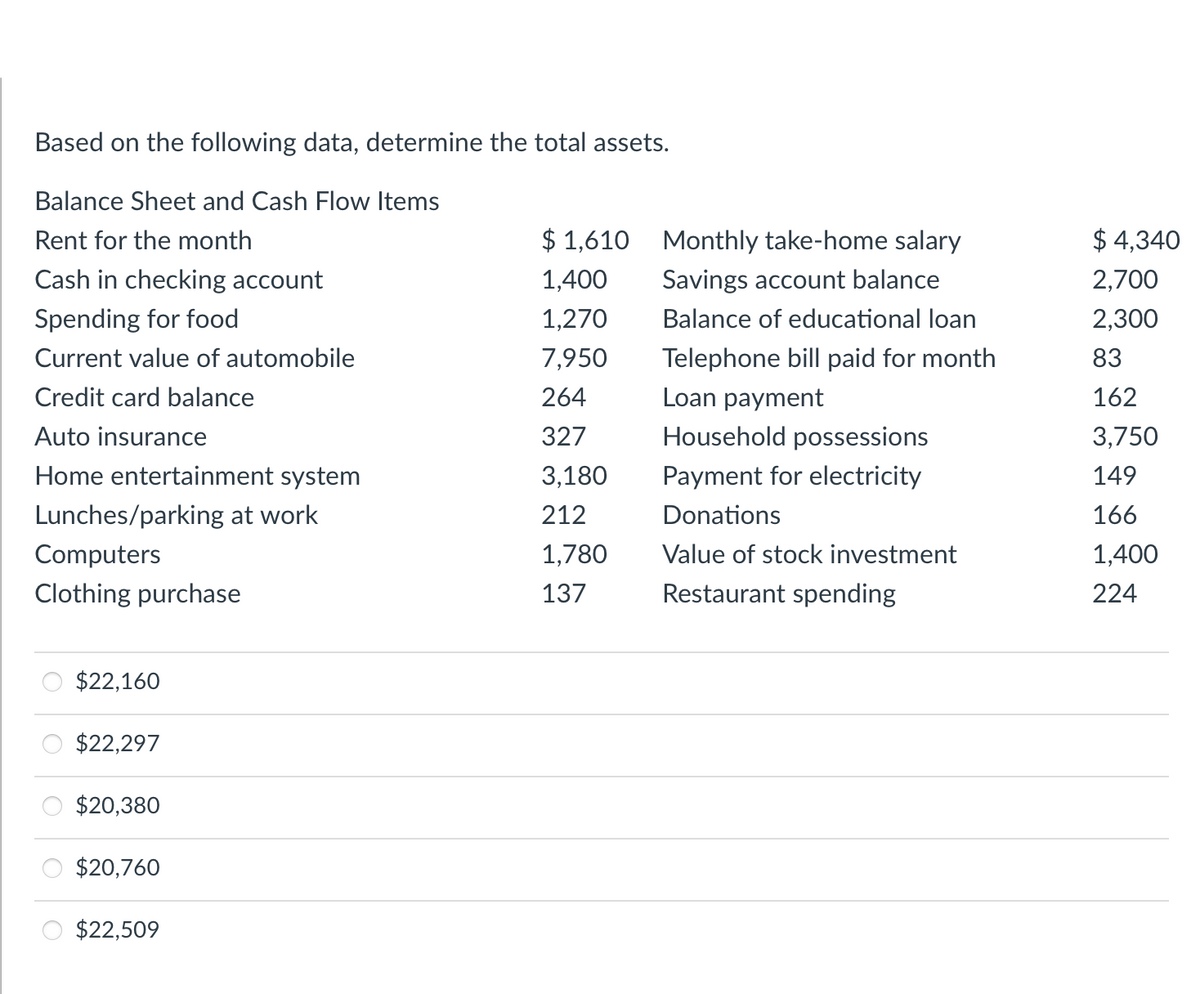 Based on the following data, determine the total assets.
Balance Sheet and Cash Flow Items
Rent for the month
Cash in checking account
Spending for food
Current value of automobile
Credit card balance
Auto insurance
Home entertainment system
Lunches/parking at work
Computers
Clothing purchase
$22,160
$22,297
$20,380
$20,760
$22,509
$1,610
1,400
1,270
7,950
264
327
3,180
212
1,780
137
Monthly take-home salary
Savings account balance
Balance of educational loan
Telephone bill paid for month
Loan payment
Household possessions
Payment for electricity
Donations
Value of stock investment
Restaurant spending
$4,340
2,700
2,300
83
162
3,750
149
166
1,400
224