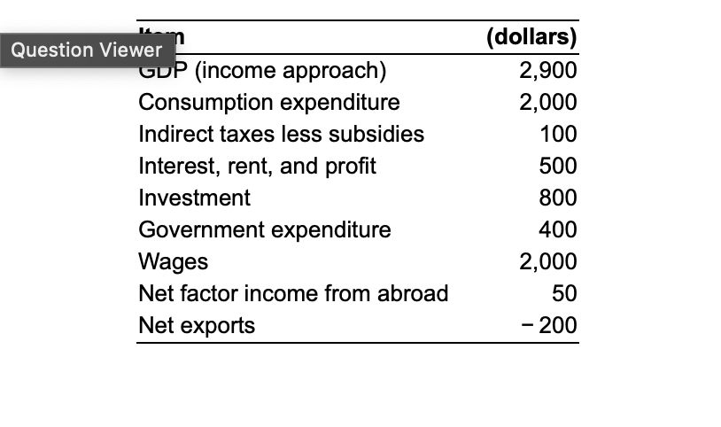 Question Viewer
GDP (income approach)
Consumption expenditure
Indirect taxes less subsidies
Interest, rent, and profit
Investment
Government expenditure
Wages
Net factor income from abroad
Net exports
(dollars)
2,900
2,000
100
500
800
400
2,000
50
- 200