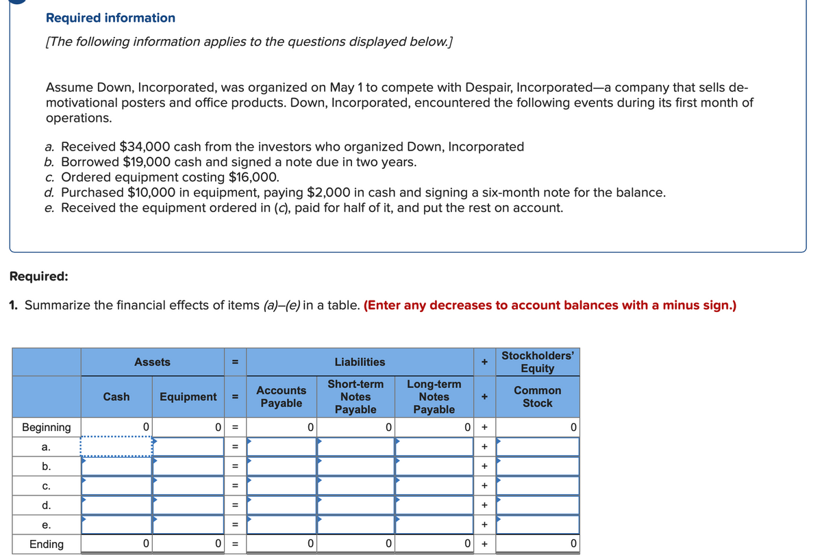 Required information
[The following information applies to the questions displayed below.]
Assume Down, Incorporated, was organized on May 1 to compete with Despair, Incorporated-a company that sells de-
motivational posters and office products. Down, Incorporated, encountered the following events during its first month of
operations.
a. Received $34,000 cash from the investors who organized Down, Incorporated
b. Borrowed $19,000 cash and signed a note due in two years.
c. Ordered equipment costing $16,000.
d. Purchased $10,000 in equipment, paying $2,000 in cash and signing a six-month note for the balance.
e. Received the equipment ordered in (c), paid for half of it, and put the rest on account.
Required:
1. Summarize the financial effects of items (a)-(e) in a table. (Enter any decreases to account balances with a minus sign.)
Beginning
a.
b.
C.
d.
e.
Ending
Cash
Assets
0
0
Equipment
=
0 =
||
=
|||
=
=
=
=
0 =
Accounts
Payable
0
O
Liabilities
Short-term
Notes
Payable
0
0
Long-term
Notes
Payable
+
0 +
0
+
+
+
+
+
+
Stockholders'
Equity
Common
Stock
0
0