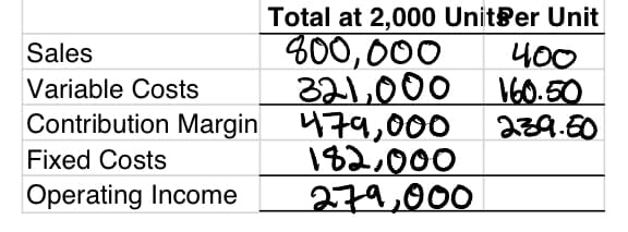 Sales
Variable Costs
Contribution Margin
Fixed Costs
Operating Income
Total at 2,000 UnitⓇer Unit
800,000
321,000
479,000
182,000
279,000
400
160.50
239.50