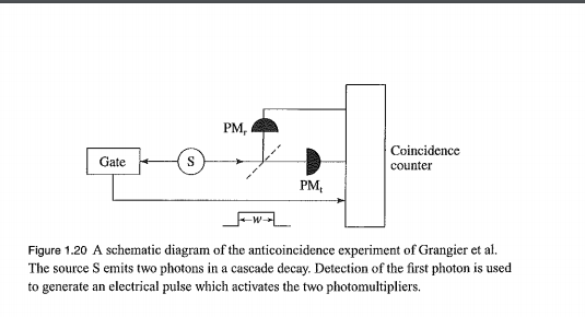 PM,
Coincidence
Gate
S
counter
РM,
-W
Figure 1.20 A schematic diagram of the anticoincidence experiment of Grangier et al
The source S emits two photons in a cascade decay. Detection of the first photon is used
to generate an electrical pulse which activates the two photomultipliers.
