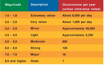 Magnitude
Description
Occurrences per year
(unless otherwise noted)
1.0 - 1.9
Extremely minor
About 8,000 per day
2.0 - 2.9
Very minor
About 1,000 per day
3.0 - 3.9
Minor
Approximately 49,000
4.0 - 4.9
Light
Approximately 6,200
5.0 - 5.9
Moderate
800
6.0 - 6.9
Strong
120
7.0 - 7.9
Major
18
8.0 and higher
Great
1
