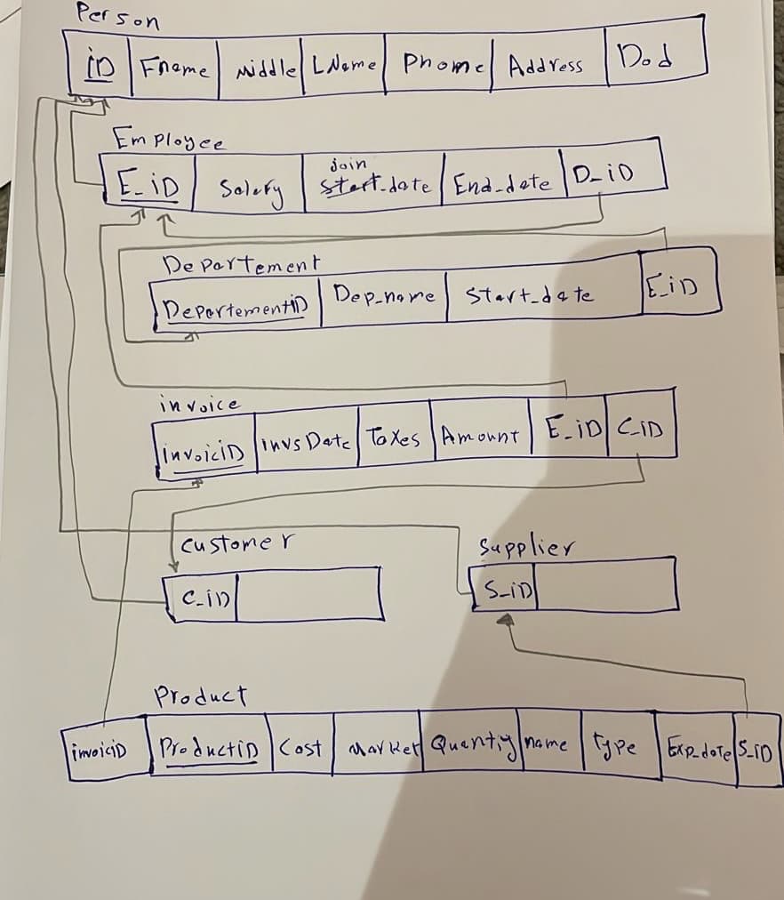 Person
ID Frame Middle Laeme Phome Address Dod
Employee
EID Salary
invoiciD
De Portement
Departementin
join
Start date End-dete D-ID
Customer
C_11)
Dep_name
invoice
invoiciD invs Date Taxes Amount E_ID CID
Product
Productin Cost
Start date
Supplier
Sinl
EID
Market Quantigv
name type Exp_doTeS_ID