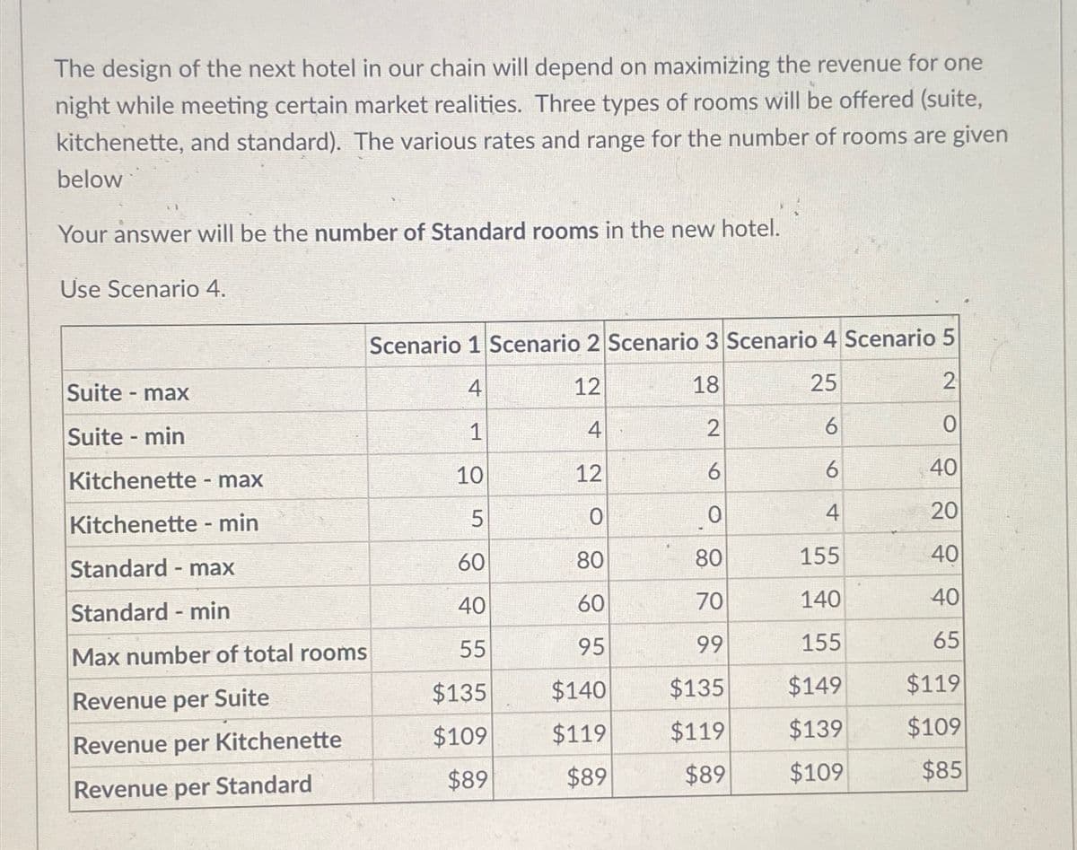 The design of the next hotel in our chain will depend on maximizing the revenue for one
night while meeting certain market realities. Three types of rooms will be offered (suite,
kitchenette, and standard). The various rates and range for the number of rooms are given
below
Your answer will be the number of Standard rooms in the new hotel.
Use Scenario 4.
Suite - max
Suite - min
Kitchenette - max
Kitchenette - min
Standard - max
Standard - min
Max number of total rooms
Revenue per Suite
Revenue per Kitchenette
Revenue per Standard
Scenario 1 Scenario 2 Scenario 3 Scenario 4 Scenario 5
4
12
18
25
2
4
2
6
0
12
6
6
40
0
0
4
20
80
80
155
40
60
70
140
40
95
99
155
65
$140
$135
$149
$119
$119
$139
$89
$89
$109
1
10
5
60
40
55
$135
$109
$89
$119
$109
$85