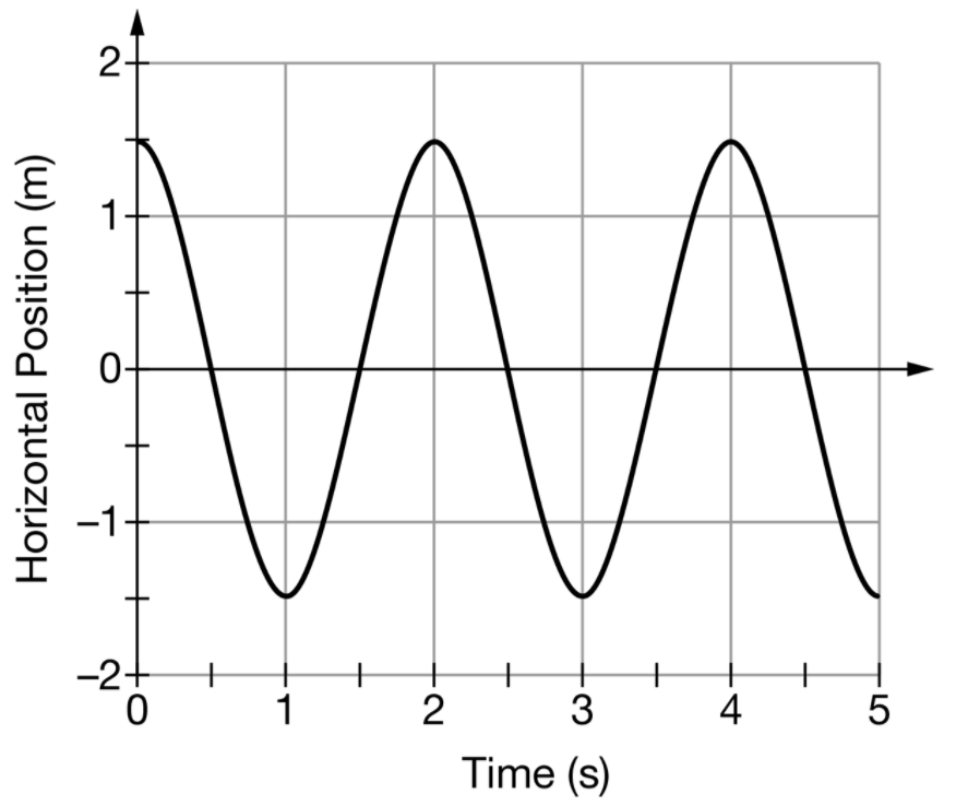 2-
-2+
+
+
1
4
5
Time (s)
3.
2.
Horizontal Position (m)
