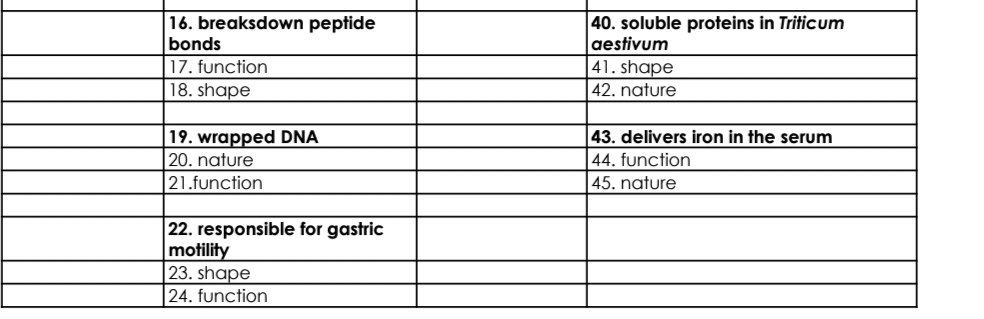 16. breaksdown peptide
bonds
17. function
18. shape
40. soluble proteins in Triticum
aestivum
41. shape
42. nature
19. wrapped DNA
20. nature
21.function
43. delivers iron in the serum
|44. function
45. nature
22. responsible for gastric
motility
23. shape
24. function
