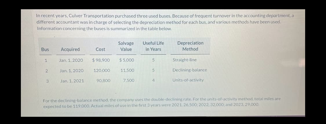 In recent years, Culver Transportation purchased three used buses. Because of frequent turnover in the accounting department, a
different accountant was in charge of selecting the depreciation method for each bus, and various methods have been used.
Information concerning the buses is summarized in the table below.
Bus
1
2
3
Acquired
Jan. 1, 2020
Jan. 1, 2020
Jan. 1, 2021
Cost
$98,900
120,000
90,800
Salvage
Value
$5,000
11,500
7.500
Useful Life
in Years
5
5
4
Depreciation
Method
Straight-line
Declining-balance
Units-of-activity
For the declining-balance method, the company uses the double-declining rate. For the units-of-activity method, total miles are
expected to be 119,000. Actual miles of use in the first 3 years were 2021, 26,500; 2022, 32,000; and 2023, 29,000.