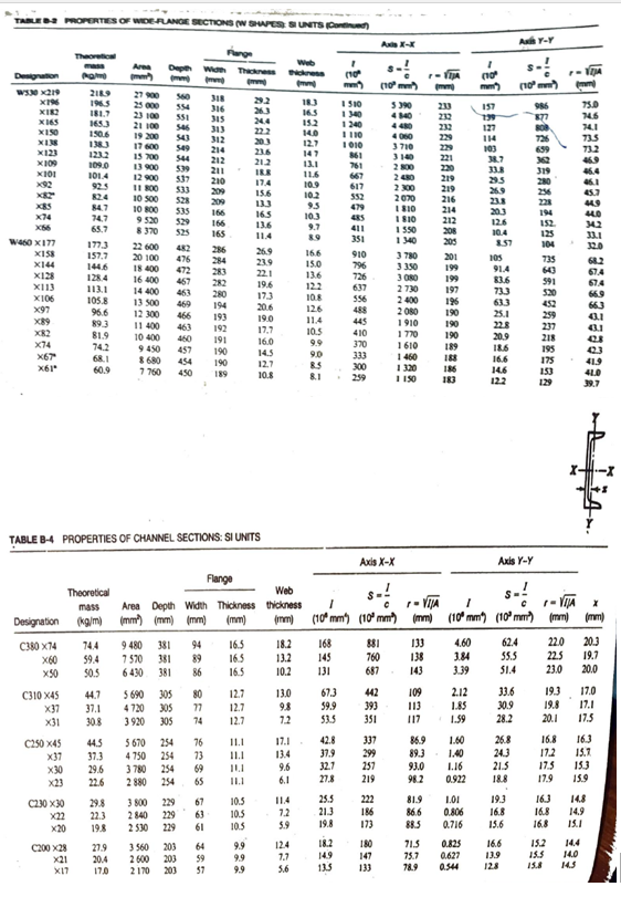 TABLE B-2 PROPERTIES OF WIDE-FLANGE SECTIONS (W SHAPES SI UNITS (Continued)
Desigration
W3303219
能
X182
X165
X150
XIN
X123
X109
X101
文化
X55
W460 X177
X158
X144
X128
X113
X106
X97
大家
2
X74
为加
0619
Theoretical
Pane
2189
196.5
C310X45
门
X31
181.7
165.3
150.6
138.3
123.2
109.0
101.4
92.5
84.7
74,7
65.7
C200×28
X21
X17
177.3
157.7
144.6
128.4
113.1
105.8
96.6
89.3
81.9
74.2
68.1
60.9
Theoretical
mass
IERR
C380X74
60
50.5
50
74.4
59.4
C250×45
39
30 29.6
3
22.6
Area
-
27 900
25 000
23 100
21 100
C230 x30 29.8
2
22.3
x20
19.8
19 200
17 600
15 700
13 900
12 900
11 800
10 500
10 800
9 520
8 370
22 600
20 100
18 400
27.9
20.4
17.0
16 400
14 400
13 500
12 300
11 400
10 400
9450
44.7 5690
37.1
4720
30.8 3920
9 480
7 570
6 430
44.5
5 670
37.3 4750
3780
2 880
Deporth With Thiness
mm
www
560 318
316
315
3 800
2840
2530
554
551
546
543
549
544
$ 680
7 760 450
3560
2600
2170
539
537
533
528
535
529
525
喜星云两两深深R芮芮芮芮约约约穿穿穿
476
472
463
469
466
463
460
457
a
别关台可共有商追追追 汽关兴兴民正田白云区县要
313
76
73
69
65
312
67
63
61
214
64
59
57
212
211
209
TABLE B-4 PROPERTIES OF CHANNEL SECTIONS: SI UNITS
Designation (kg/m) (mm) (mm) (mm) (mm)
94
209
166
166
Flange
165
286
284
Flange
Area Depth Width Thickness
283
282
280
193
192
189
86
80 12.7
竹
12.7
74
12.7
16.5
16.5
16.5
ALL
11.1
29.2
10.5
10.5
10.5
24.4
22.2
20.3
23.6
21.2
家家
17,4
15.6
9.9
9.9
9.9
16.5
13.6
26.9
23.9
22.1
19.6
17.3
20.6
19.0
17.7
16.0
14.5
12.7
10.8
Web
thickness
(mm)
18.2
13.2
10.2
9.6
6.1
11.4
7.2
5.9
ress
g
12.4
7.7
5.6
16.5
15.2
14.0
12.7
147
13.1
11.6
10.9
10.2
13.0
9.8
7.2
17.1-
9.5
10.3
9.7
8.9
16.6
15.0
13.6
12.2
10.8
126
11.4
10.5
9.0
很多
8.1
168
145
131
67.3
59.9
53.5
42.8
37.9
32.7
27.8
25.5
21.3
19.8
10
18.2
14.9
13.5
1510
1340
1240
1 110
1010
861
761
667
617
552
479
411
351
910
796
726
637
556
488
445
410
370
333
300
259
760
687
442
393
351
337
299
257
219
Axis E-E
222
186
173
(1P h m
180
147
133
5390
4840
4060
3710
3140
Axis X-X
2480
2 300
2070
1810
1810
1 550
1340
3780
3.350
3080
2730
2400
2080
1910
1770
1610
1460
1320
1150
133
138
143
109
113
117
A
81.9
86.6
来了
2010
232
232
229
71.5
75.7
78.9
229
221
220
219
219
216
214
212
205
201
199
199
197
196
190
190
190
189
188
183
4.60
3.84
3.39
2.12
1.85
86.9
1.60
89.3 1.40
93.0
98.2
1.59
1.16
0.922
1.01
0.806
0.716
I
of
0.825
0.627
0.544
2
157
139
127
114
103
38.7
33.8
29.5
23.8
20.3
12.6
10.4
1
1 - YIJA
1
r - YA
K
(10° mm) (10° mm) (mm) (10 mm) (10P mm) (mm) (mm)
装行
105
91.4
83.6
73.3
63.3
25.1
22.8
20.9
18.6
16.6
146
12.2
Axis Y-Y
33.6
30.9
62.4
55.5
51.4
28.2
Ai Y-Y
26.8
24.3
21.5
18.8
(10² mm)
986
877
BON
726
659
19.3
16.8
15.6
16.6
13.9
12.8
319
会将肉肉法BA革 RBRA梦的与并奖给B的
280
256
104
735
153
129
22.0
22.5
23.0
19.3
19.8
20.1
16.8
17.2
17.5
17.9
16.3
16.8
16.8
r-DA
(mm)
15.2
没写
15.8
75.0
74.6
74.1
715
73.2
6.4
45.7
39dda Glasses99996
20.3
19.7
20.0
17.0
17.1
17.5
16.3
15.7.
15.3
15.9
15.1
144
14.0
14.3
14.8
14.9