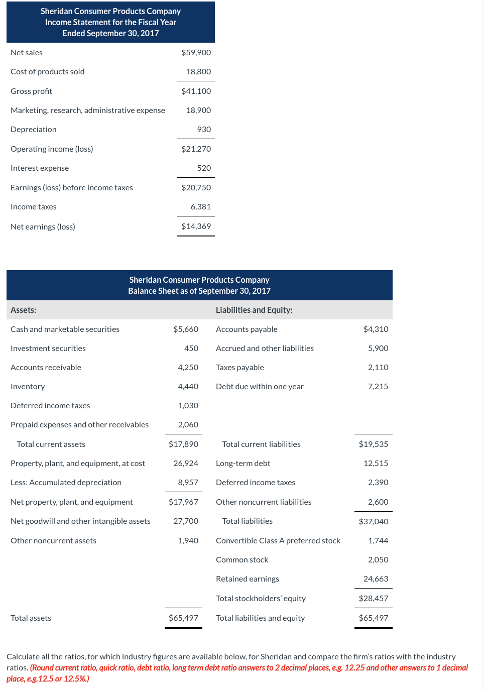 Sheridan Consumer Products Company
Income Statement for the Fiscal Year
Ended September 30, 2017
Net sales
Cost of products sold
Gross profit
Marketing, research, administrative expense
Depreciation
Operating income (loss)
Interest expense
Earnings (loss) before income taxes
Income taxes
Net earnings (loss)
Assets:
Cash and marketable securities
Investment securities
Accounts receivable
Inventory
Deferred income taxes
Prepaid expenses and other receivables
Total current assets
Property, plant, and equipment, at cost
Less: Accumulated depreciation
Net property, plant, and equipment
Net goodwill and other intangible assets
Other noncurrent assets
Total assets
$59,900
18,800
$41,100
18,900
930
$21,270
520
$20,750
6,381
Sheridan Consumer Products Company
Balance Sheet as of September 30, 2017
$14,369
$5,660
450
4,250
4,440
1,030
2,060
$17,890
26,924
8,957
$17,967
27,700
1,940
$65,497
Liabilities and Equity:
Accounts payable
Accrued and other liabilities
Taxes payable
Debt due within one year
Total current liabilities
Long-term debt
Deferred income taxes
Other noncurrent liabilities
Total liabilities
Convertible Class A preferred stock
Common stock
Retained earnings
Total stockholders' equity
Total liabilities and equity
$4,310
5,900
2,110
7,215
$19,535
12,515
2,390
2,600
$37,040
1,744
2.050
24,663
$28,457
$65,497
Calculate all the ratios, for which industry figures are available below, for Sheridan and compare the firm's ratios with the industry
ratios. (Round current ratio, quick ratio, debt ratio, long term debt ratio answers to 2 decimal places, e.g. 12.25 and other answers to 1 decimal
place, e.g.12.5 or 12.5%.)