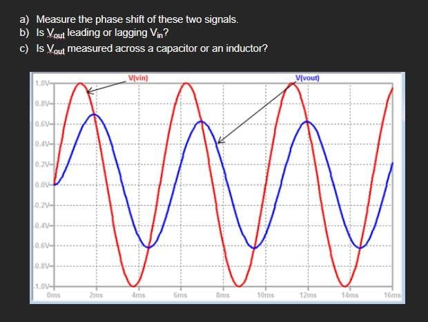 a) Measure the phase shift of these two signals.
b) Is Vout leading or lagging Vin?
c) Is Vout measured across a capacitor or an inductor?
1.0V-
0.8V-
0.6V-
0.4V-
0.2V-
0.0V-
0.2V-
0.4V-
0.6V
0.8V-
1.00+
Oms
V(vin)
V(vout)
WWW
10ms
2ms
4ms
6ms
8ms
12ms
14ms
16ms