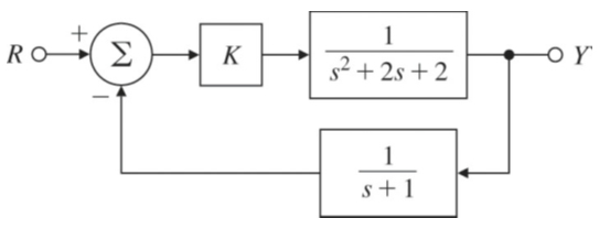 +
RO- Σ
+ K
Κ
1
s2 + 2s + 2
1
s+1
ΟΥ̓