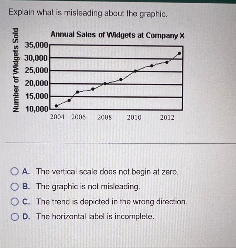 Explain what is misleading about the graphic.
Number of Widgets Sold
35,000
30,000
25,000
20,000
15,000
10,000
Annual Sales of Widgets at Company X
2004 2006 2008 2010
2012
OA. The vertical scale does not begin at zero.
OB. The graphic is not misleading.
OC. The trend is depicted in the wrong direction.
O D. The horizontal label is incomplete.