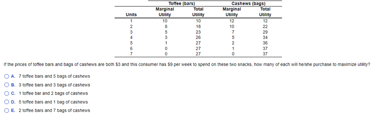 Toffee (bars)
Marginal
Utility
10
8
5
3
1
0
0
Total
Utility
10
18
23
26
27
27
27
Cashews (bags)
Total
Utility
Marginal
Utility
12
10
Units
1
2
3
4
5
6
7
37
If the prices of toffee bars and bags of cashews are both $3 and this consumer has $9 per week to spend on these two snacks, how many of each will he/she purchase to maximize utility?
O A. 7 toffee bars and 5 bags of cashews
O B. 3 toffee bars and 3 bags of cashews
OC. 1 toffee bar and 2 bags of cashews
O D. 5 toffee bars and 1 bag of cashews
O E. 2 toffee bars and 7 bags of cashews
7
5
2
1
0
2222855
12
29
34
36
37