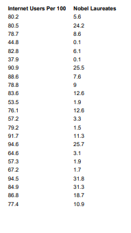 Internet Users Per 100 Nobel Laureates
80.2
5.6
80.5
24.2
78.7
8.6
44.8
0.1
82.8
6.1
37.9
0.1
90.9
25.5
88.6
78.8
83.6
53.5
76.1
57.2
79.2
91.7
94.6
64.6
57.3
67.2
94.5
84.9
86.8
77.4
7.6
9
12.6
1.9
12.6
3.3
1.5
11.3
25.7
3.1
1.9
1.7
31.8
31.3
18.7
10.9